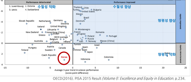 OECD PISA 결과 2006년~2015년 사이 한국 학생들의 학업성취도(수월성), 부모의 사회경제적 지위가 미치는 영향(형평성)이 악화한 것으로 나타났다. 토론회 발제문 캡처