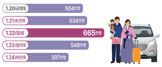 설 연휴기간 일자별 이동인원(전망)