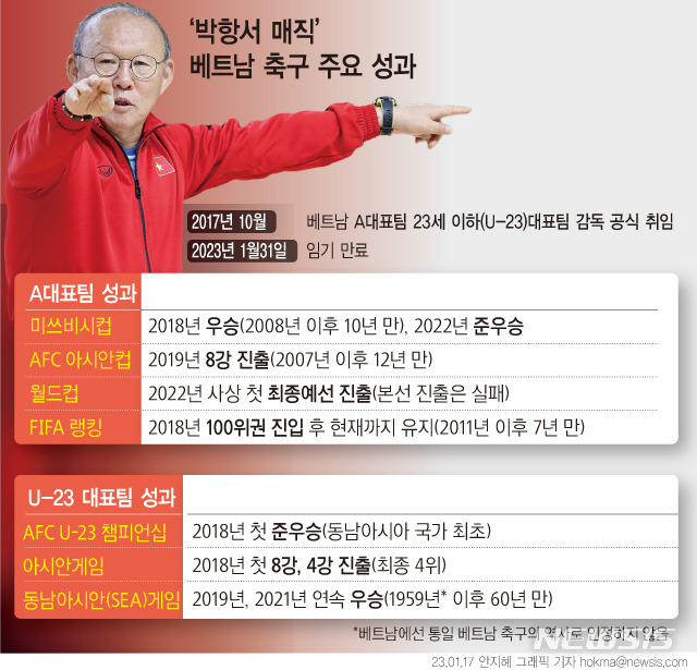 [서울=뉴시스] 박항서 베트남 축구대표팀 감독이 2022 아세안축구연맹(AFF) 미쓰비시일렉트릭컵(미쓰비시컵)에서 준우승으로 고별무대를 마쳤다.마지막 대회에서 우승컵을 들지 못했지만, 박 감독은 취임 당시 약속했던 FIFA 랭킹 100위권 진입에 성공했고 베트남을 동남아시아 강국에 올려놓았다. (그래픽=안지혜 기자)  hokma@newsis.com