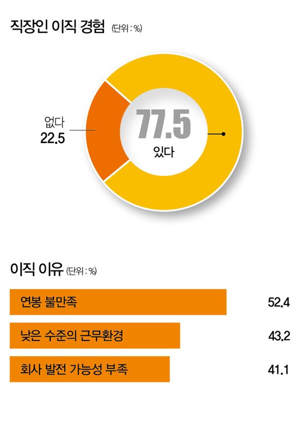 [사진 | 뉴시스, 자료 | 사람인]