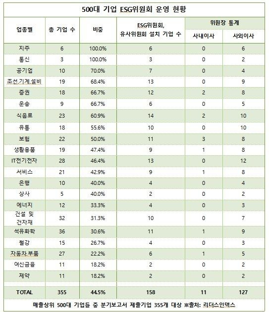 업종별 ESG위원회 운영 현황 [리더스인덱스 제공. 재판매 및 DB 금지]