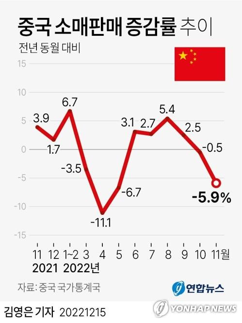 [그래픽] 중국 소매판매 증감률 추이 (서울=연합뉴스) 김영은 기자 = 0eun@yna.co.kr
    트위터 @yonhap_graphics  페이스북 tuney.kr/LeYN1