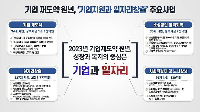 '경남 기업 재도약 원년' 주요 사업 [경남도 제공. 재판매 및 DB 금지]