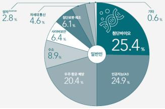 국민 4명 중 1명 "경쟁력 필요 기술은 첨단바이오" [STEPI 제공. 재판매 및 DB 금지]