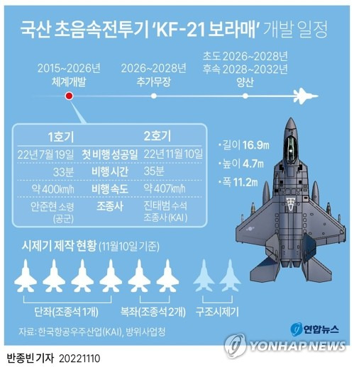 [그래픽] 국산 초음속전투기 'KF-21 보라매' 개발 일정 (서울=연합뉴스) 반종빈 기자 = 방위사업청에 따르면 10일 오전 KF-21 시제 2호기가 개발업체 한국항공우주산업(KAI) 본사 인근의 경남 사천 공군 제3훈련비행단 활주로에서 이륙해 최초 비행에 성공했다. 
    KF-21은 7월 19일 시제 1호기가 첫 비행을 수행했다.
    bjbin@yna.co.kr
    페이스북 tuney.kr/LeYN1 트위터 @yonhap_graphics