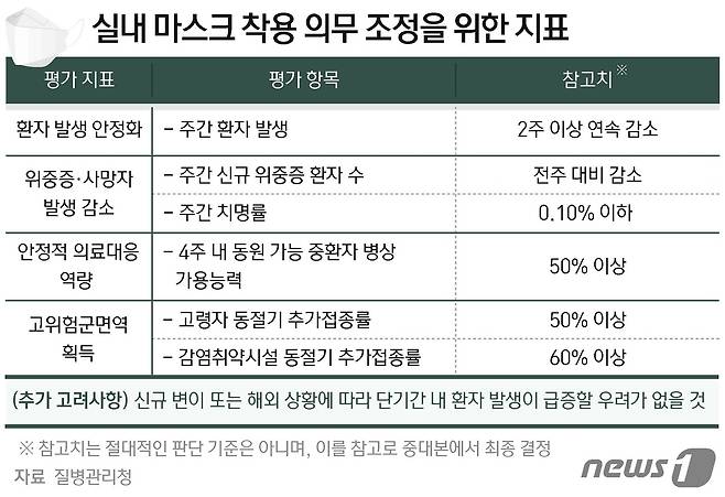 착용 의무 조정을 위한 지표 ⓒ News1 최수아 디자이너