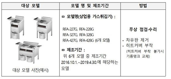 리콜 대상 튀김기. 사진 산업부