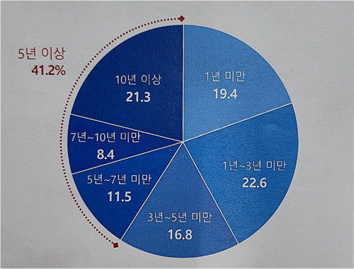 서울 은둔 청년 고립 기간 분포도. 서울시 제공