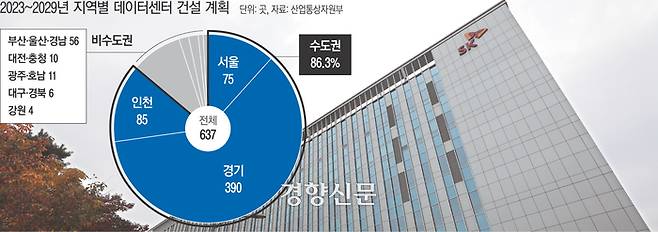 2023 -2029년 지역별 데이터센터 건설계획