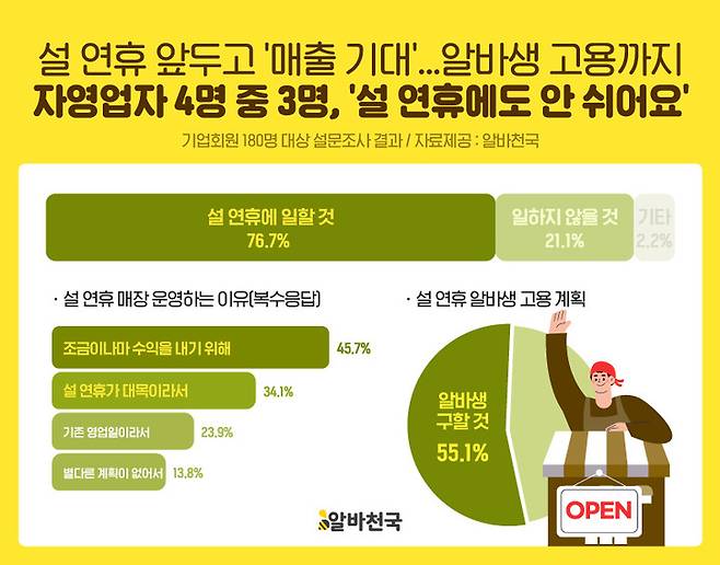 [서울=뉴시스] 아르바이트 전문 포털 '알바천국'이 18일 기업회원 180명 대상으로 설 연휴 근무 관련 설문조사를 진행한 결과를 발표했다. (사진=알바천국) 2023.01.18. photo@newsis.com  *재판매 및 DB 금지