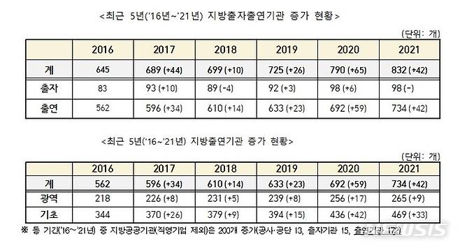 [세종=뉴시스] 최근 5년(2016년~2021년) 지방 출자·출연기관 현황. (자료= 행정안전부 제공)