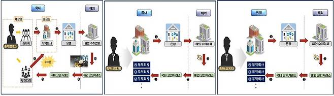 4조원대 외화유출 일당 범행 유형별 수법(왼쪽부터). 차례대로 ▲총책, 중간책, 송금업체 대표, 해외 공범 등이 역할을 분담한 '분업형' ▲총책이 복수의 송금업체를 직접 운영하며 해외 공범 등과 공모한 '기업형' ▲총책이 송금업체를 운영하며 해외 업체들간 골드바 거래를 중계 무역하는 것처럼 가장한 '중계형'.  *재판매 및 DB 금지