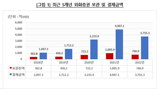 최근 5개년 외화증권 보관 및 결제금액 *재판매 및 DB 금지