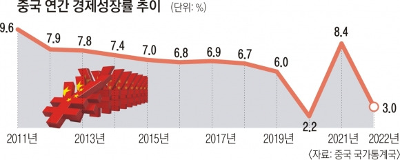 중국 연간 경제성장률 추이