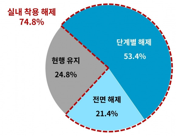 실내 마스크 착용 해제에 대한 국민 의견 - <자료: 대한상공회의소>