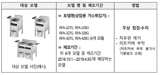 리콜 대상 튀김기 [산업부 제공. 재판매 및 DB 금지]