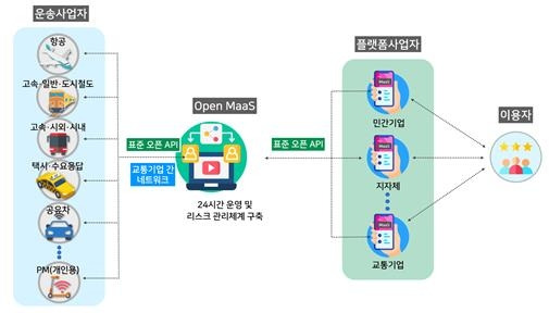 교통수단 연결 [국토교통부 제공. 재판매 및 DB 금지]