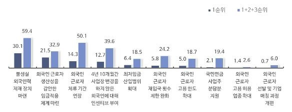 외국인력 제도 개선 과제 [중소기업중앙회 제공. 재판매 및 DB 금지]