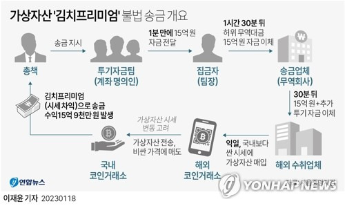 [그래픽] 가상자산 '김치프리미엄' 불법 송금 개요 (서울=연합뉴스) 이재윤 기자 = 18일 서울중앙지검 국제범죄수사부(나욱진 부장검사)와 서울본부세관 조사2국(이민근 국장)은 합동 수사를 통해 국내 코인거래소의 가상자산 시세가 해외보다 높게 형성되는 이른바 '김치 프리미엄'을 노리고 4조원이 넘은 자금을 해외로 밀반출한 조직들이 대거 적발됐다고 밝혔다.
    yoon2@yna.co.kr
    트위터 @yonhap_graphics  페이스북 tuney.kr/LeYN1