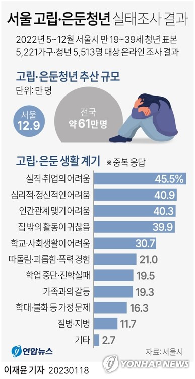 [그래픽] 서울 고립·은둔청년 실태조사 결과 (서울=연합뉴스) 이재윤 기자 = 서울시는 지난해 5∼12월 전국 최초로 시행한 고립·은둔 청년 실태조사 결과 사회적으로 고립·은둔상태에 있는 만 13∼39세 청년이 최대 13만명으로 추산됐다. 취업난과 심리적 어려움이 이들을 고립·은둔 상태로 몰고 간 것으로 조사됐다.
    yoon2@yna.co.kr
    트위터 @yonhap_graphics  페이스북 tuney.kr/LeYN1