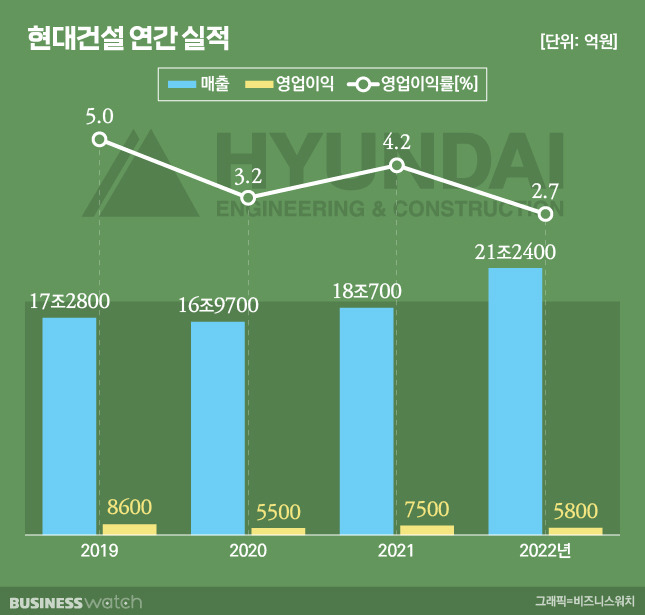 현대건설 연간 실적. /그래픽=비즈니스워치.