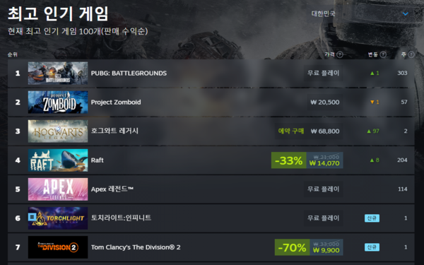 토치라이트의 새로운 시즌이 시작되자 스팀 최고 인기 게임 6위까지 올라왔다 - 자료 출처 : 스팀