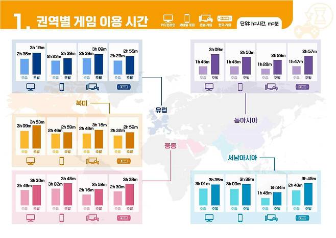 한국콘텐츠진흥원이 조사한 권역별 게임 이용 시간. /한국콘텐츠진흥원 제공