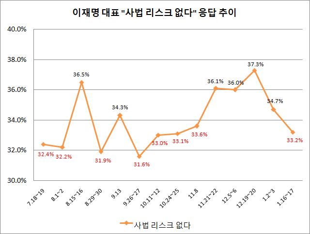 이재명 더불어민주당 대표의 '사법 리스크'를 지난해 7월부터 열네 차례에 걸쳐 트랙킹 조사해본 결과, "'사법 리스크'가 없다"는 응답이 이번 조사에서 다시 34%선 밑으로 떨어져 역대 최저치에 근접해가는 것으로 나타났다. ⓒ데일리안 박진희 그래픽디자이너