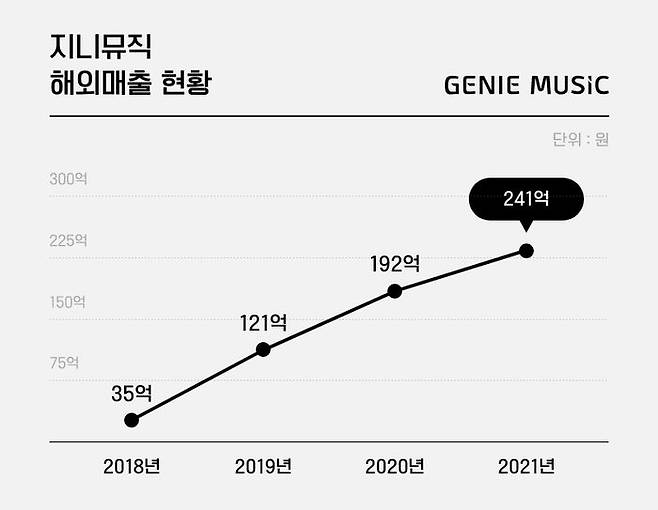 지니뮤직 3년간 해외음원유통 매출증가 추세.ⓒ지니뮤직