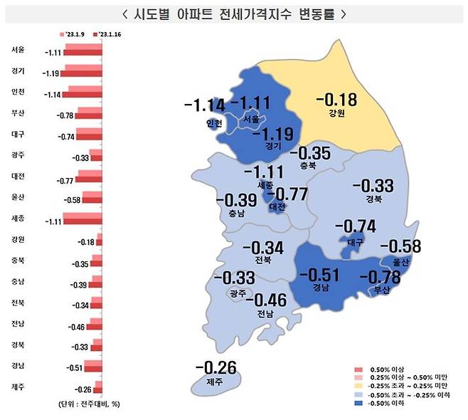 전세가격 하락폭은 더 커졌다.ⓒ부동산원