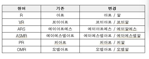 국어심의회 심의 결과