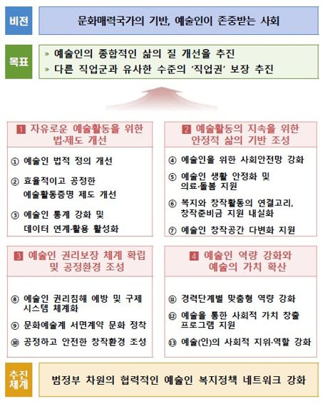 비전 및 전략 체계