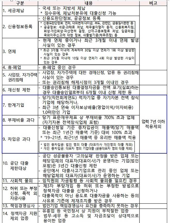 소상공인 정책자금(직접대출) 대출 제한조건