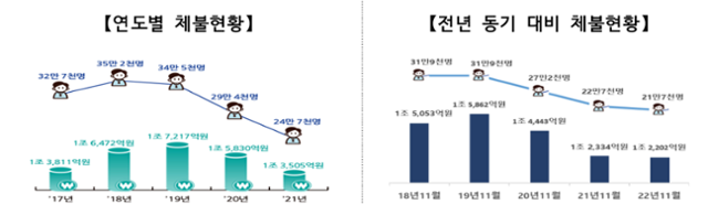 연도별 체불현황. 고용노동부 제공