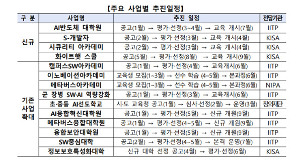 주요 사업별 추진일정. [사진=과기정통부]