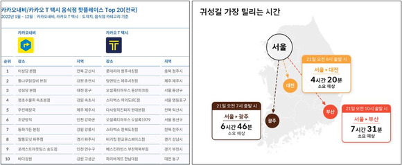 카카오모빌리티 카카오내비/카카오 T 택시 음식점 핫플레이스 상위 20개(전국) 표(왼쪽)와 티맵모빌리티 설 연휴 귀성길 예상 소요 시간. [사진=각사]