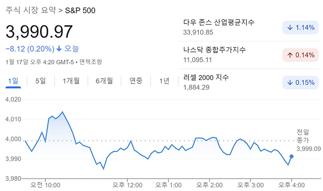 17일 뉴욕증시 마감