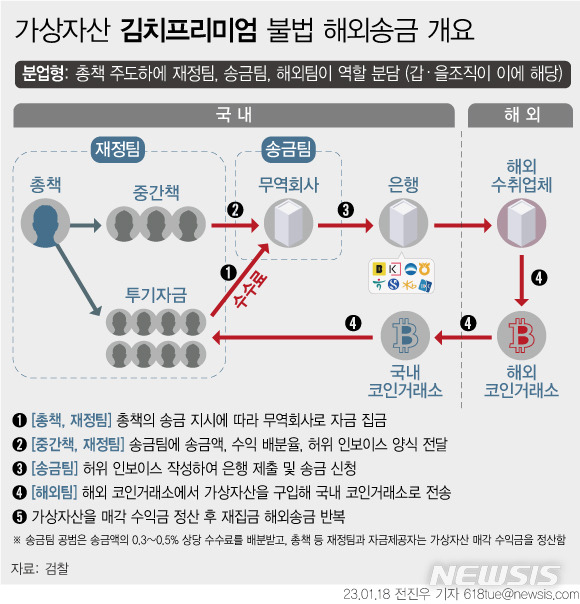 [서울=뉴시스] 18일 검찰과 관세청에 따르면 2021년 4월부터 지난해 8월 사이 허위 무역대금 명목으로 4조3000억원에 이르는 외화를 불법 해외송금한 사건 주범 및 은행브로커 등 19명을 불구속기소했다.이들은 ▲분업형 ▲기업형 ▲중계형 등 세 가지 유형의 범행 수법으로 외화를 해외에 송금했다. '분업형'은 총책이 주도하는 가운데 재정팀과 송금팀, 해외팀이 각각 역할을 분담하는 방식이다. (그래픽=전진우 기자) 618tue@newsis.com