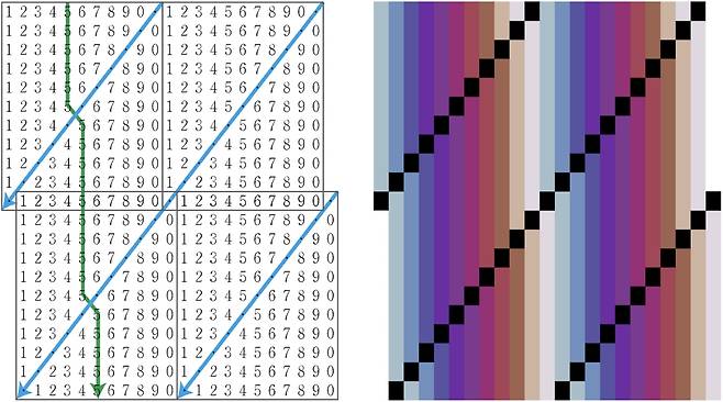 적절한 주기로 확장된 숫자표(왼쪽)과 색깔표. [광주과학기술원 제공. 재판매 및 DB 금지]