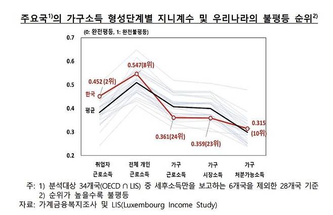 주요국 가구소득 형성단계별 지니계수 [한국은행 제공. 재판매 및 DB 금지]