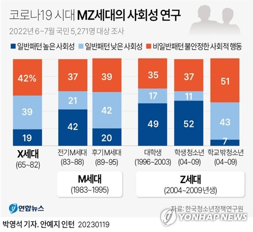 [그래픽] 코로나19 시대 MZ세대의 사회성 연구 (서울=연합뉴스) 박영석 기자 = '사회성이 낮아 조직생활을 못 한다'는 평가를 받는 MZ세대의 사회성 점수가 오히려 X세대보다 높다는 연구 결과가 나왔다. 다만 학교 밖 청소년의 경우 낮은 사회성을 보여 관심이 필요한 것으로 지적됐다.
    19일 한국청소년정책연구원이 최근 발간한 '코로나19 시대 MZ세대의 사회성 발달 연구'(연구책임자 최정원 연구위원) 보고서에 따르면 지난해 6∼7월 국민 5천271명에게 온라인으로 생활태도, 행동양식 등 사회성을 측정할 수 있는 질문을 한 결과 이같이 나타났다. 
    zeroground@yna.co.kr
    트위터 @yonhap_graphics  페이스북 tuney.kr/LeYN1