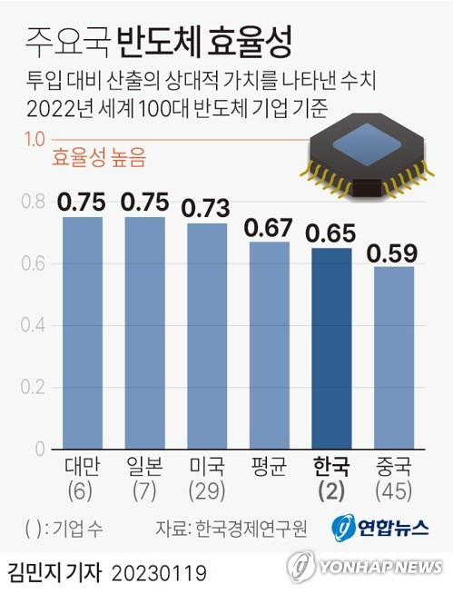 [그래픽] 주요국 반도체 효율성 (서울=연합뉴스) 김민지 기자 = minfo@yna.co.kr
    트위터 @yonhap_graphics  페이스북 tuney.kr/LeYN1