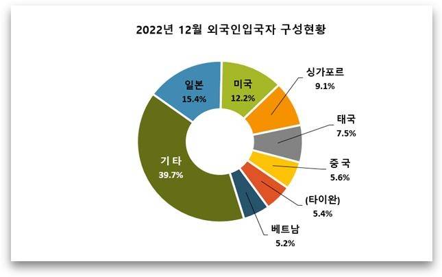 2022년 12월 외국인 입국자 구성 현황 [법무부 출입국·외국인정책본부 2022년 12월 통계월보 캡처. 재판매 및 DB 금지]