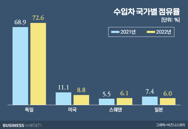 수입차 국가별 점유율. /그래픽=비즈니스워치.