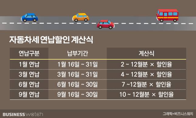 자동차세 연납할인 계산식 /그래픽=비즈니스워치