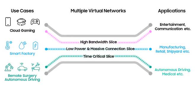 삼성전자는 20일 일본 이동통신사업자 KDDI와 5G 상묭망에서 '네트워크 슬라이싱' 기술 검증에 성공했다고 밝혔다. (삼성전자 제공)