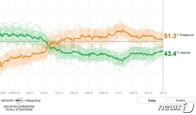 바이든 대통령 지지율 추이. 사진은 파이브서티에이트 홈페이지 캡처.