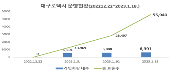 대구로 택시 운행 현황. 사진=대구시 제공