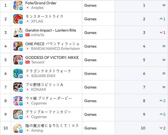 일본 iOS 순위(자료 출처-data.ai)