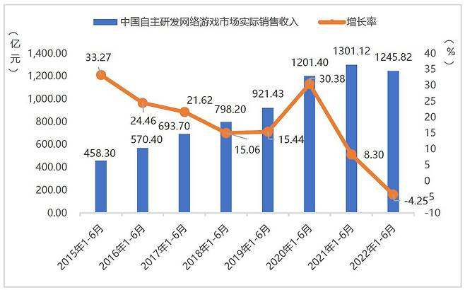 2022년 상반기 중국 게임 시장 (출처 GPC, 감마데이터)